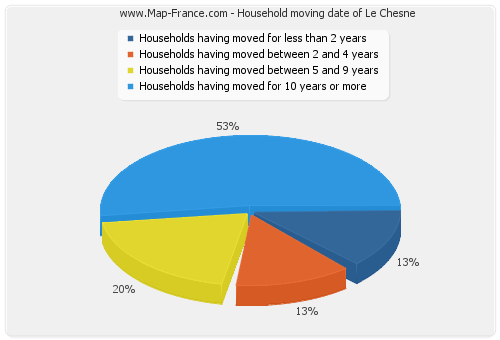 Household moving date of Le Chesne